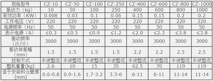 Cz电磁仓壁振动器技术参数：